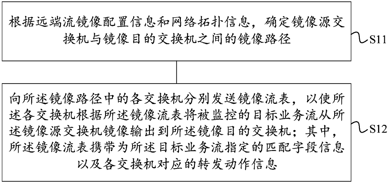 SDN-based remote flow mirroring control method, implementation method and related equipment