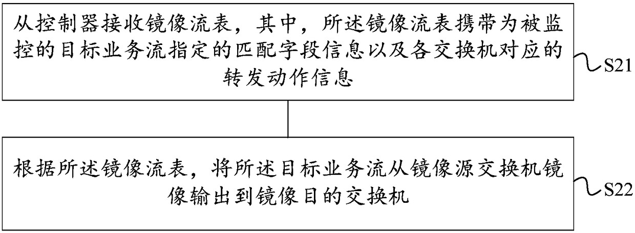 SDN-based remote flow mirroring control method, implementation method and related equipment