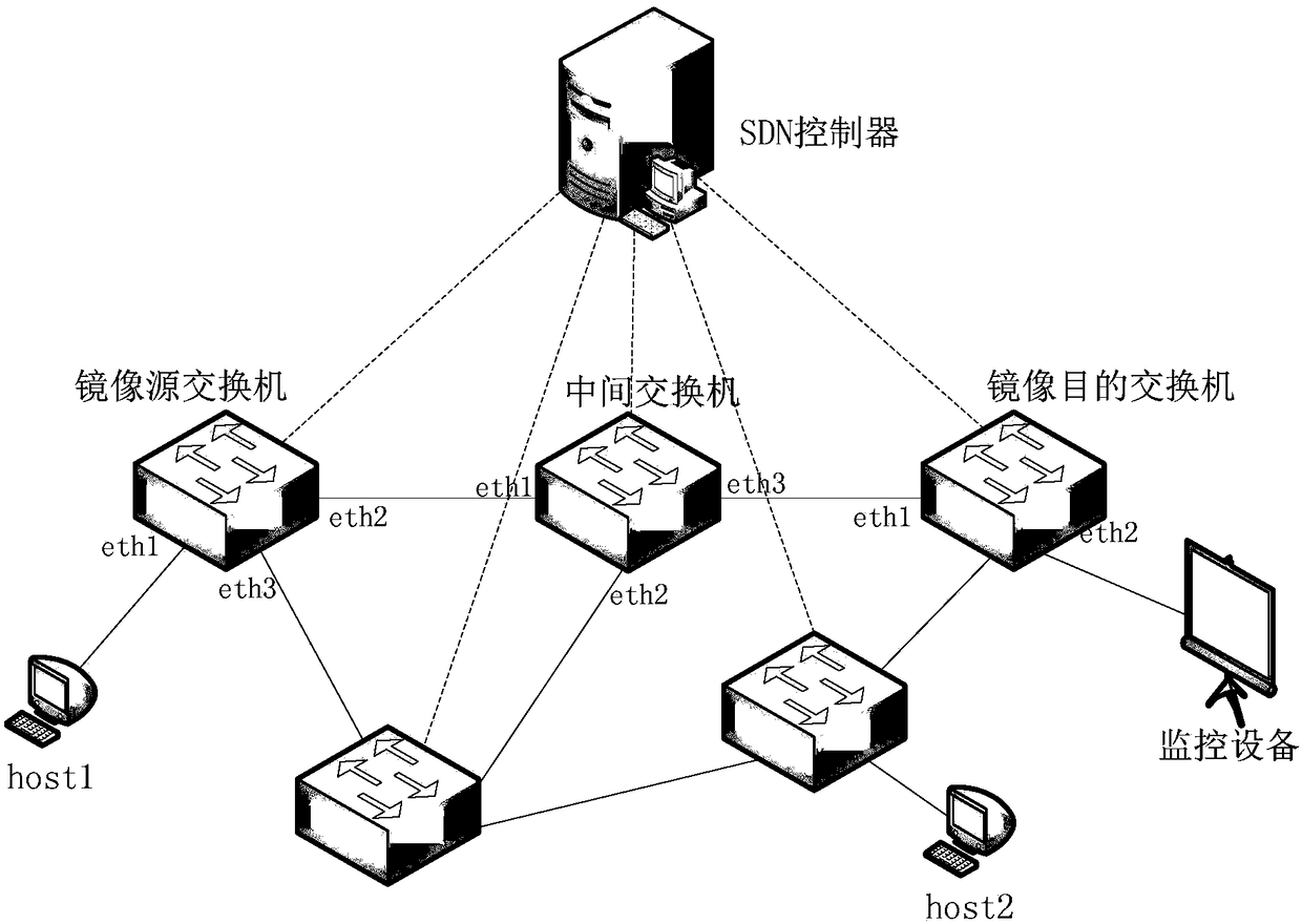 SDN-based remote flow mirroring control method, implementation method and related equipment