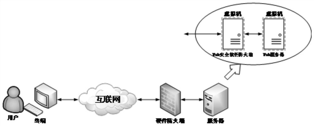 Service request processing method, Web server, equipment and medium