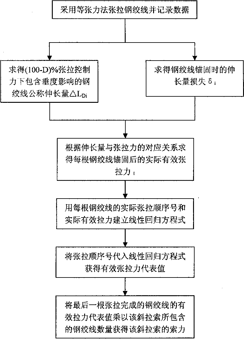 Method for testing and monitoring cable force of PC steel strand stay cable