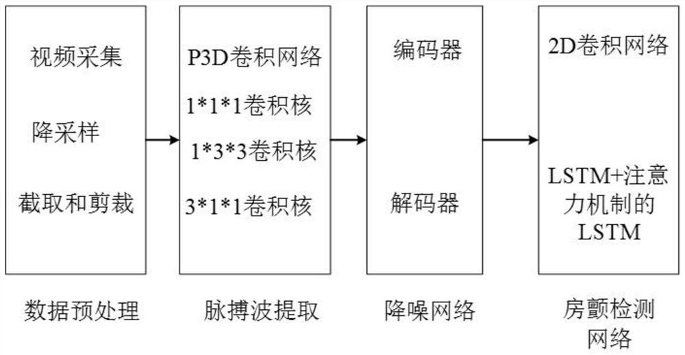 End-to-end non-contact atrial fibrillation automatic detection system and method based on vPPG signal