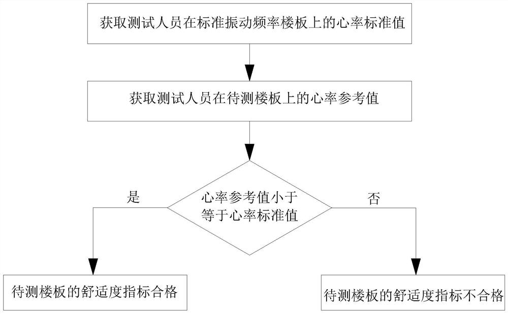 A Preliminary Test Method for Floor Vibration Comfort Based on Heart Rate Variation