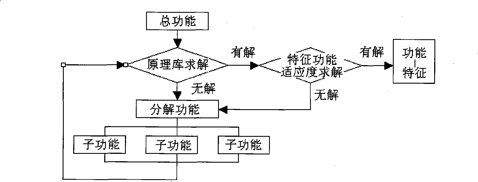 System and method for describing function model by applying specific gene coding