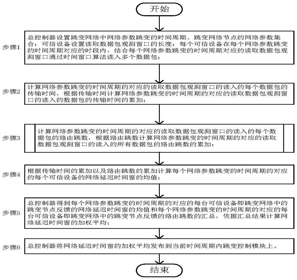 A Calculation Method of Delay Time Window of Multi-Node Network in Hopping Network