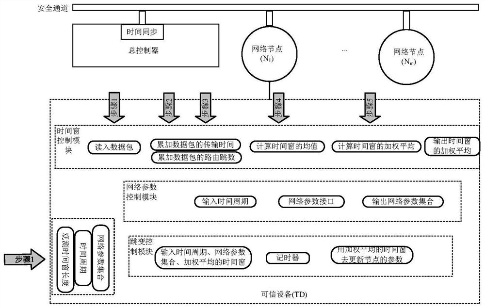 A Calculation Method of Delay Time Window of Multi-Node Network in Hopping Network