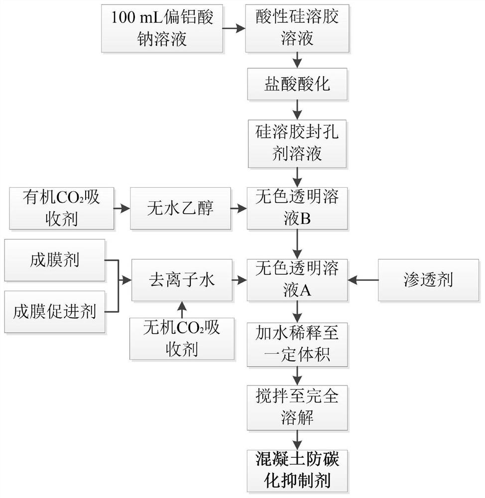 Concrete anti-carbonization inhibitor and preparation method thereof