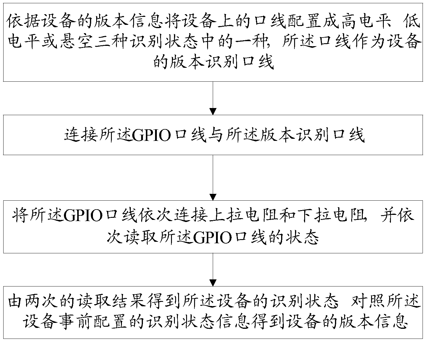 Method and device for recognizing equipment version information through GPIO port line