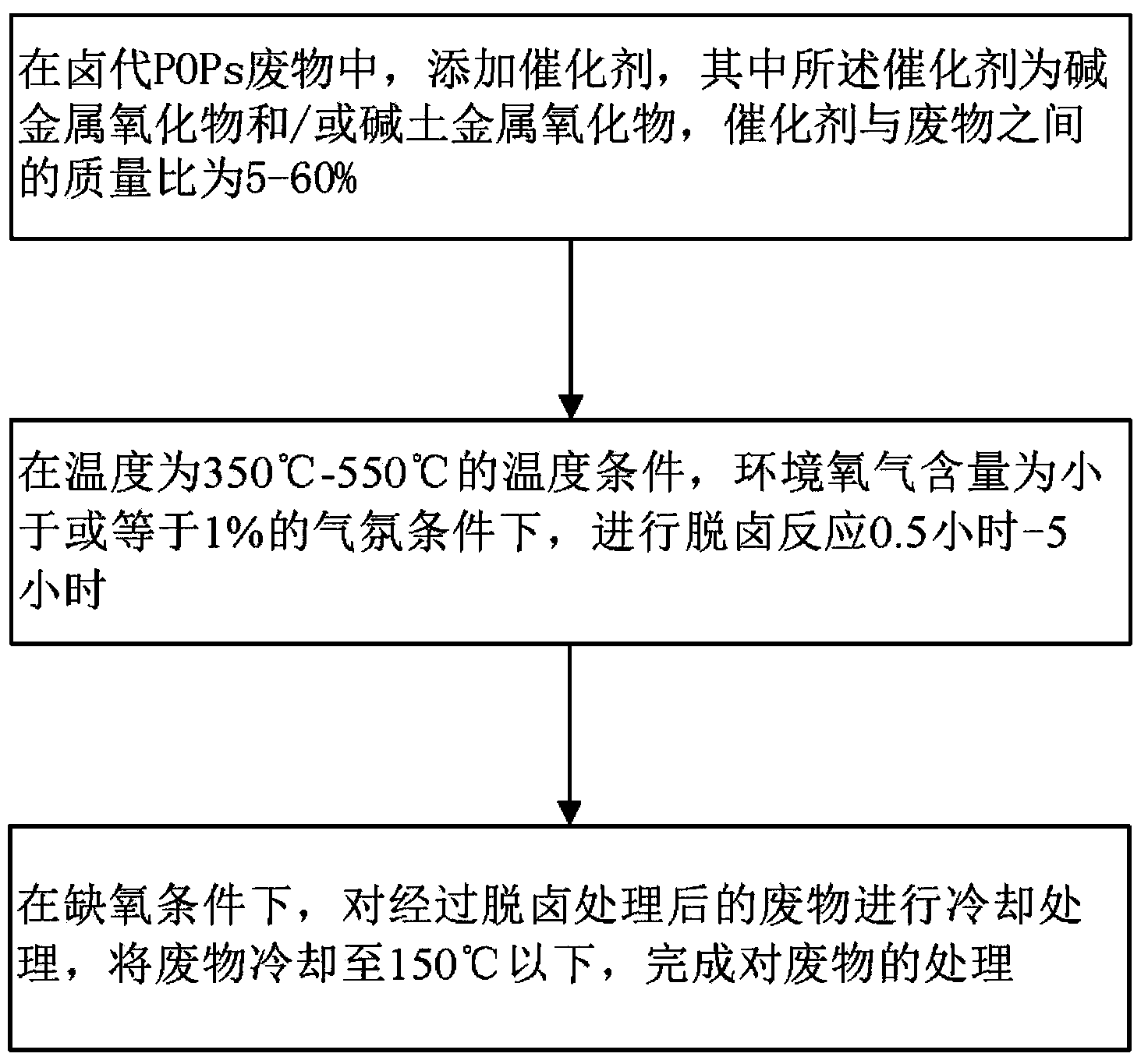 Method and system for processing wastes of halogenated POPs (Persistent Organic Pollutants)