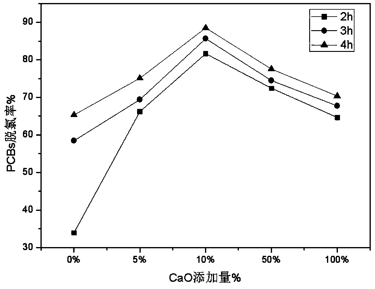 Method and system for processing wastes of halogenated POPs (Persistent Organic Pollutants)