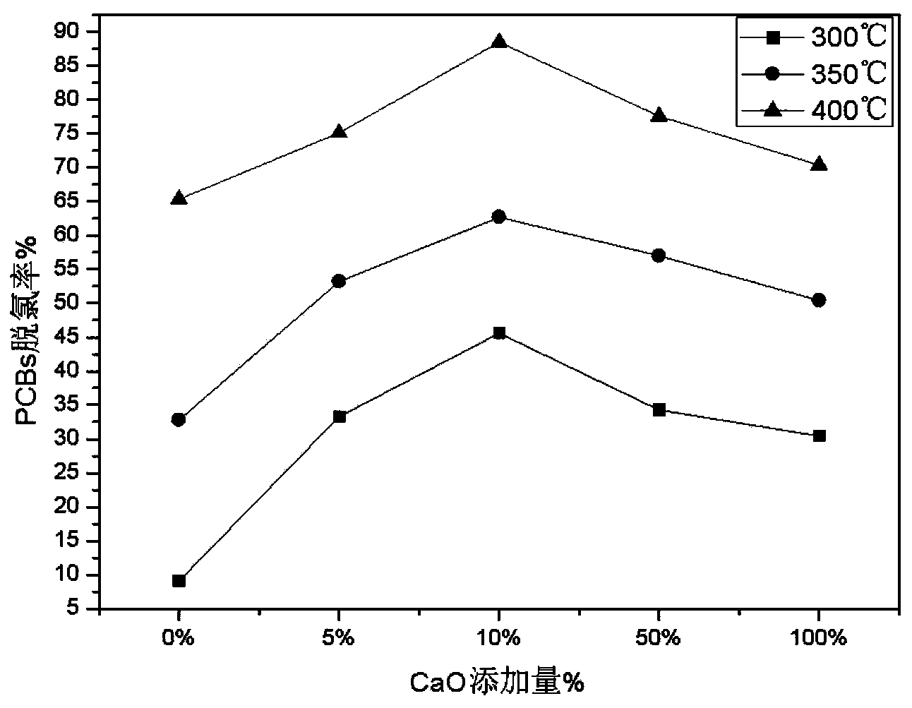 Method and system for processing wastes of halogenated POPs (Persistent Organic Pollutants)