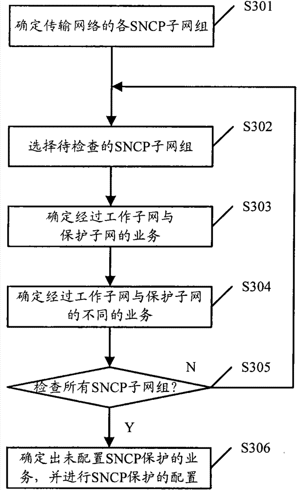 Method and device for checking business sub network connection protection