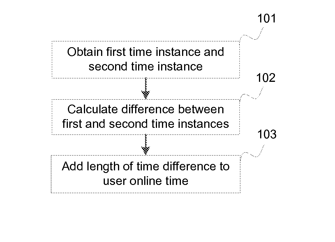 Methods and systems for determining user online time