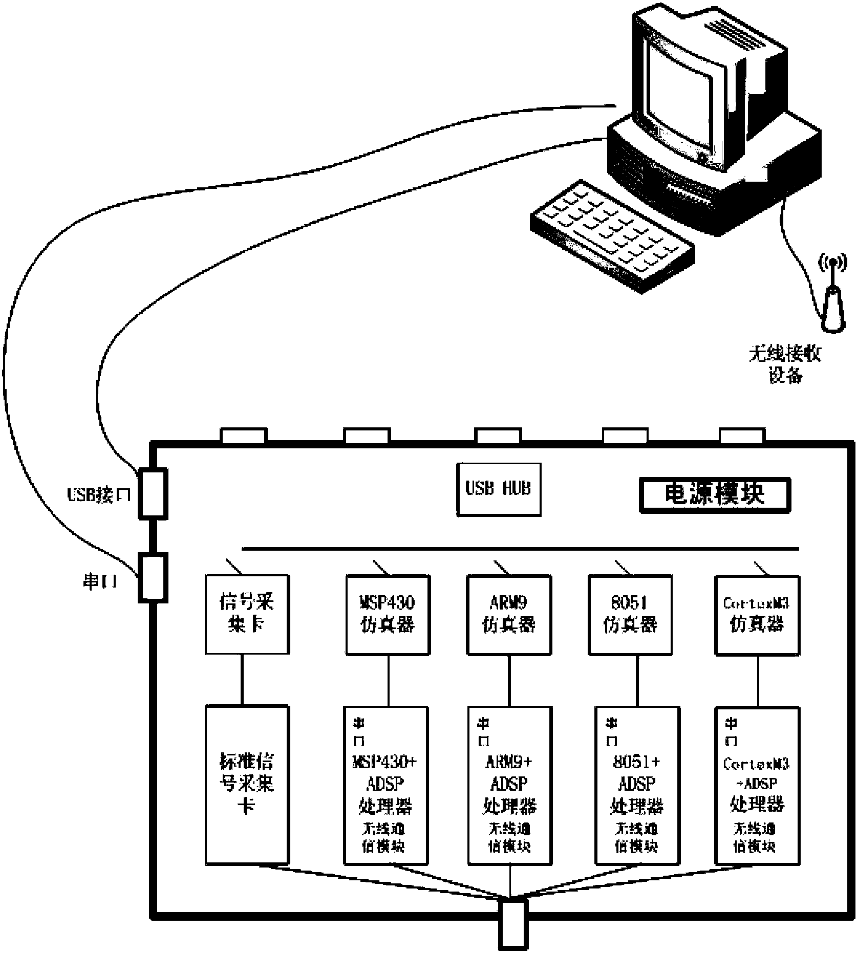 Information processing, integration, and development platform of sensor