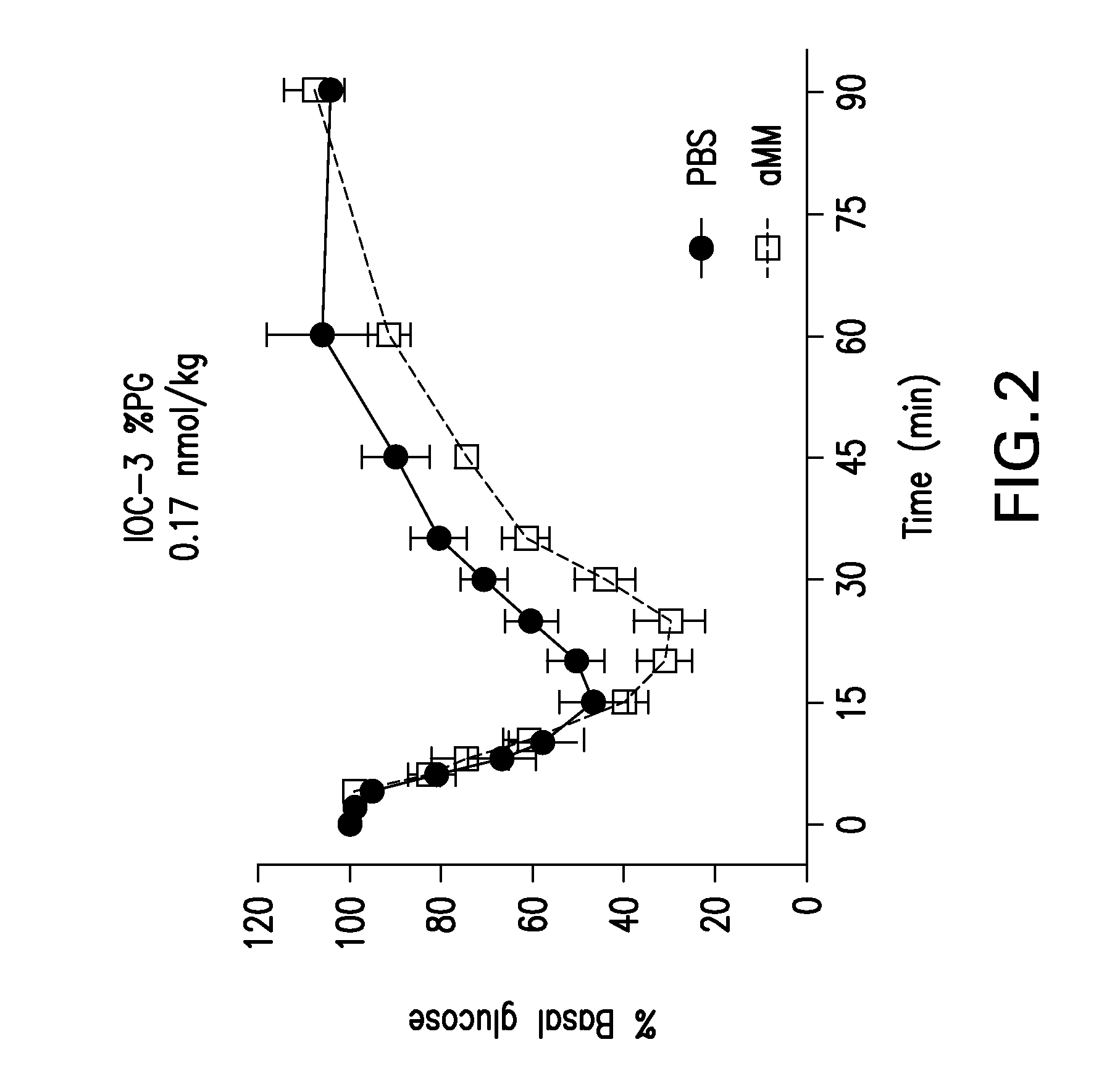 Glucose-responsive insulin conjugates