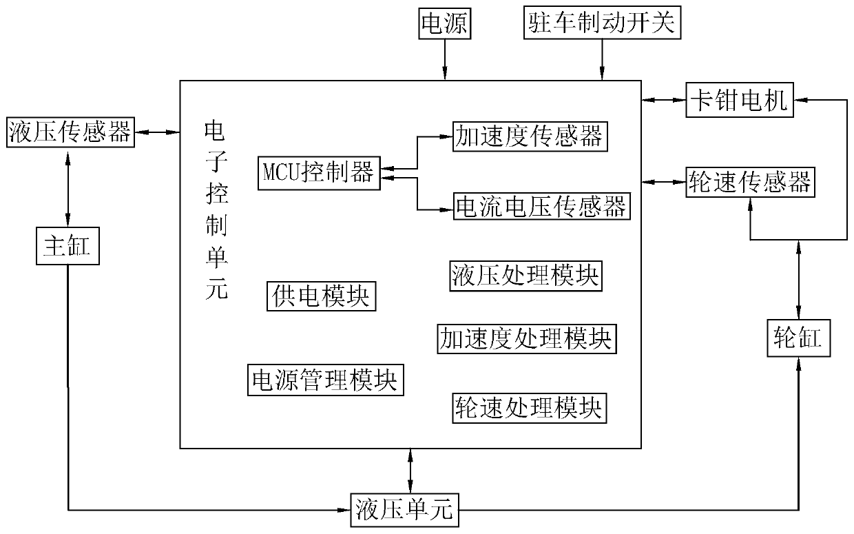 Integrated control system of braking anti-lock braking system and electronic parking braking system