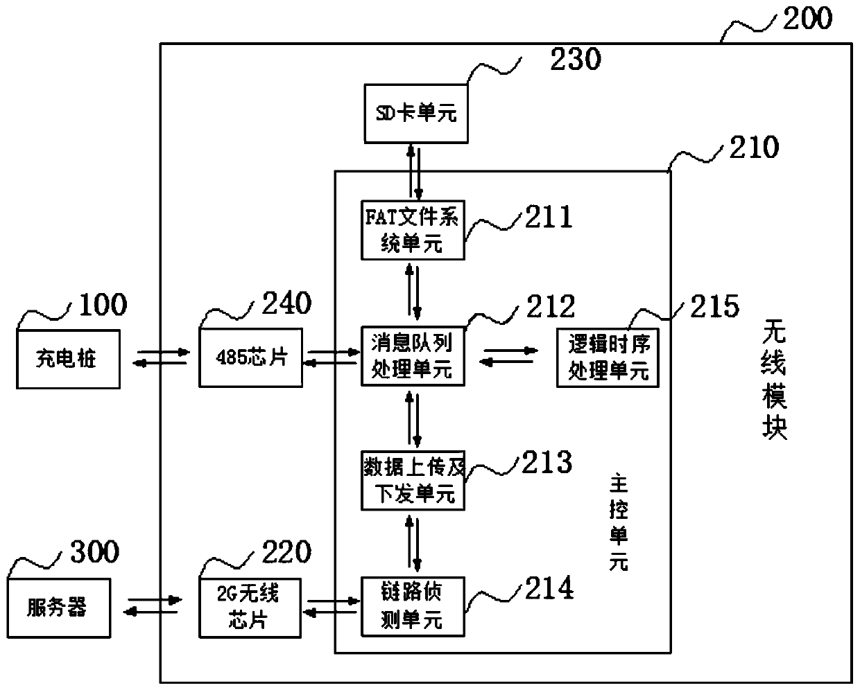 A charging pile wireless communication system and communication method