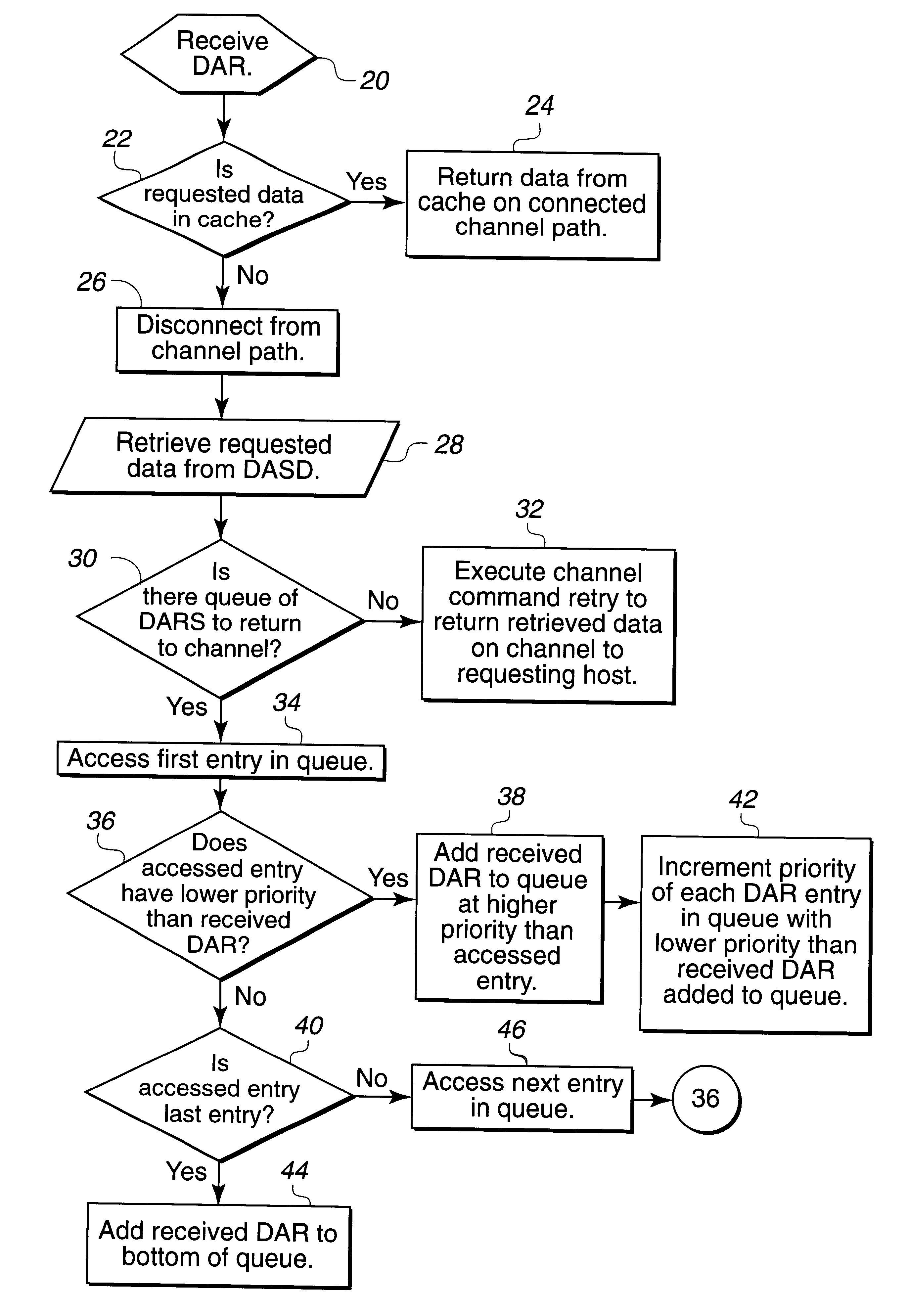 Input/output data access request with assigned priority handling