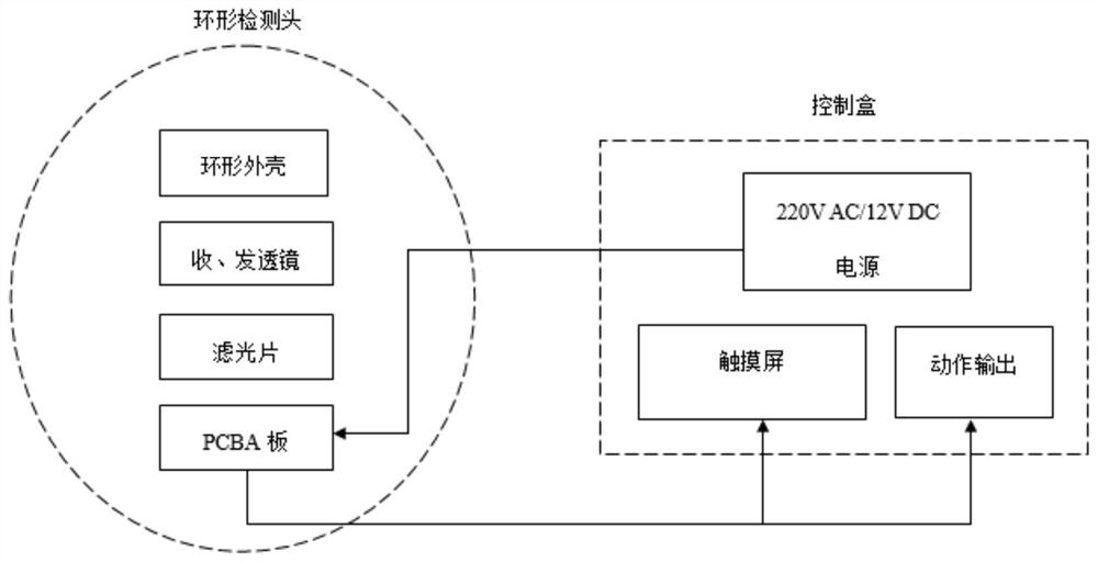 A photoelectric sensor for mechanical operation safety