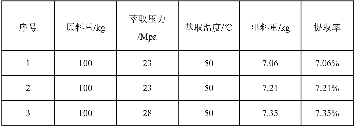 Supercritical extracting method of ginger oil