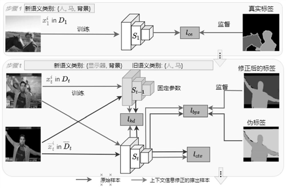 Incremental semantic segmentation method for deviation context information correction