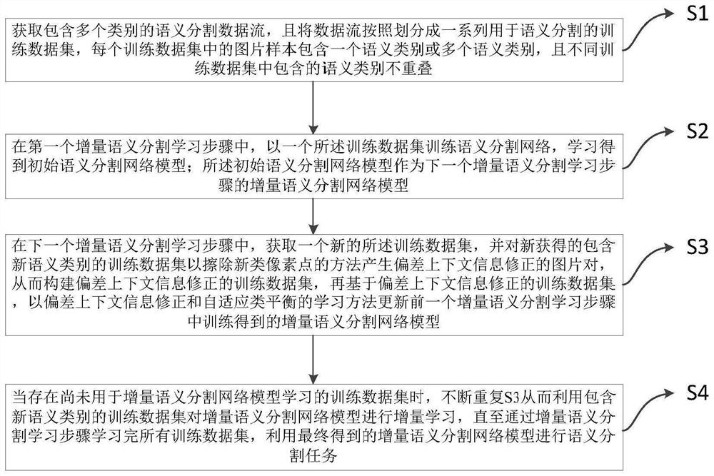 Incremental semantic segmentation method for deviation context information correction