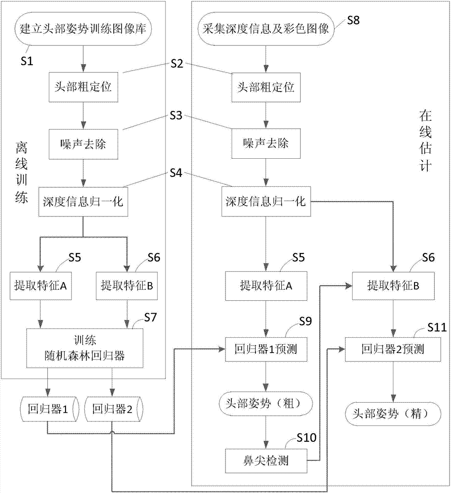 Head posture estimation method based on depth information and color image