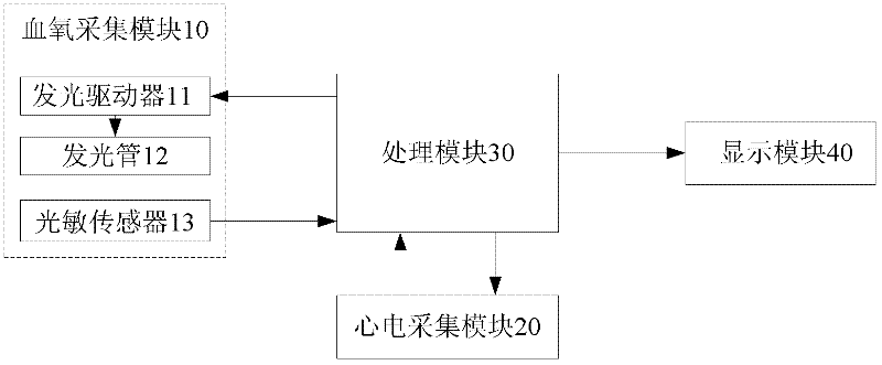 Reflection type oximetry-electrocardiograph integrated machine and testing method thereof