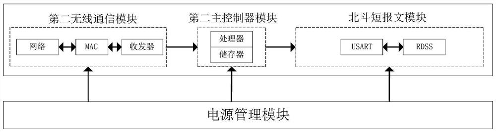 Beidou geological disaster monitoring system based on regional ad hoc network