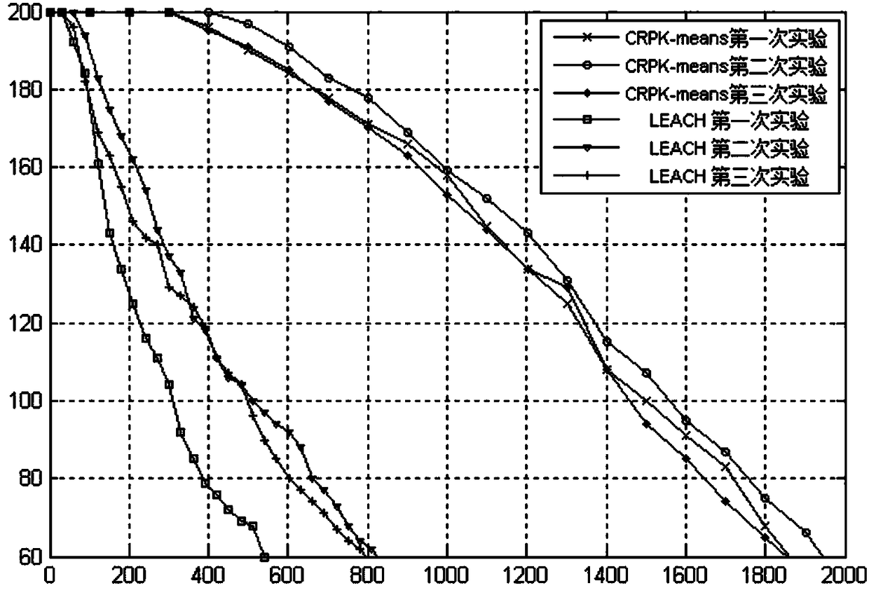 Mine environment wireless sensor network clustering routing protocol based on K-means (CRPK-means)