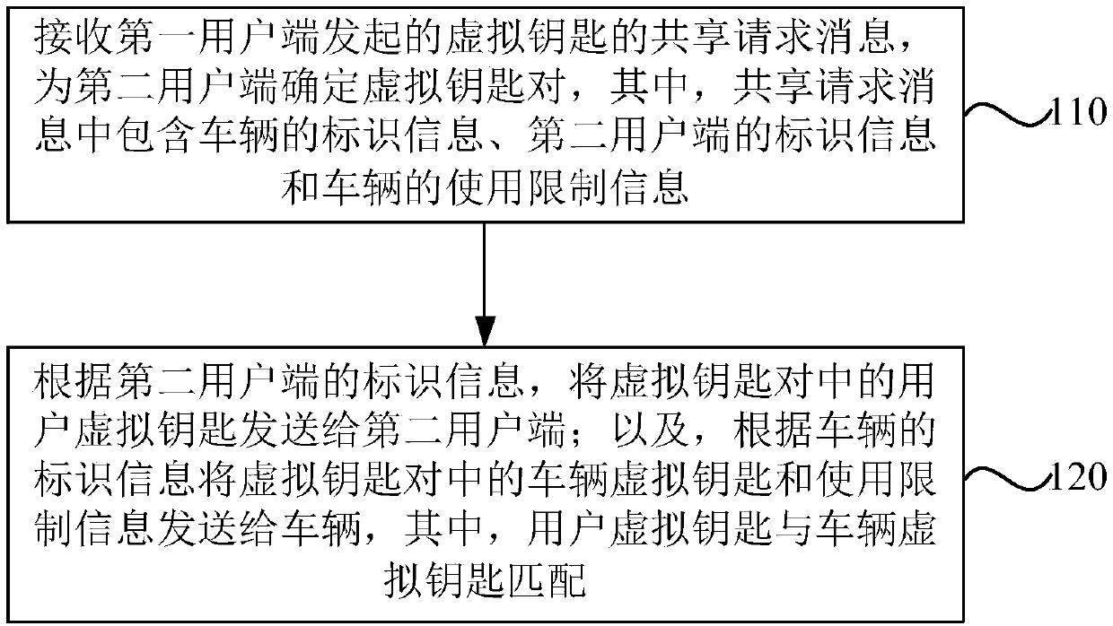 Virtual key sharing method, device and system, equipment and storage medium