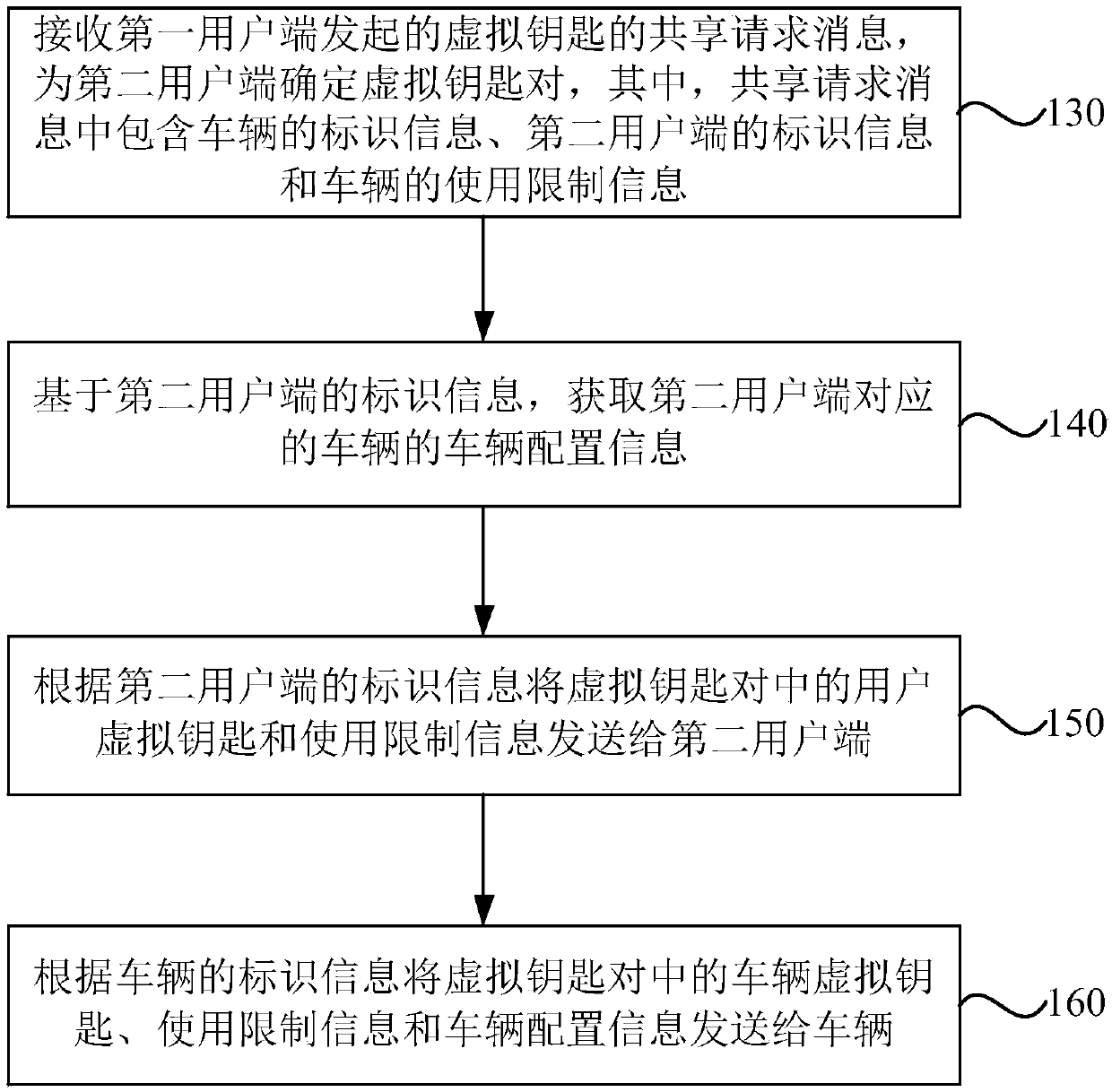 Virtual key sharing method, device and system, equipment and storage medium