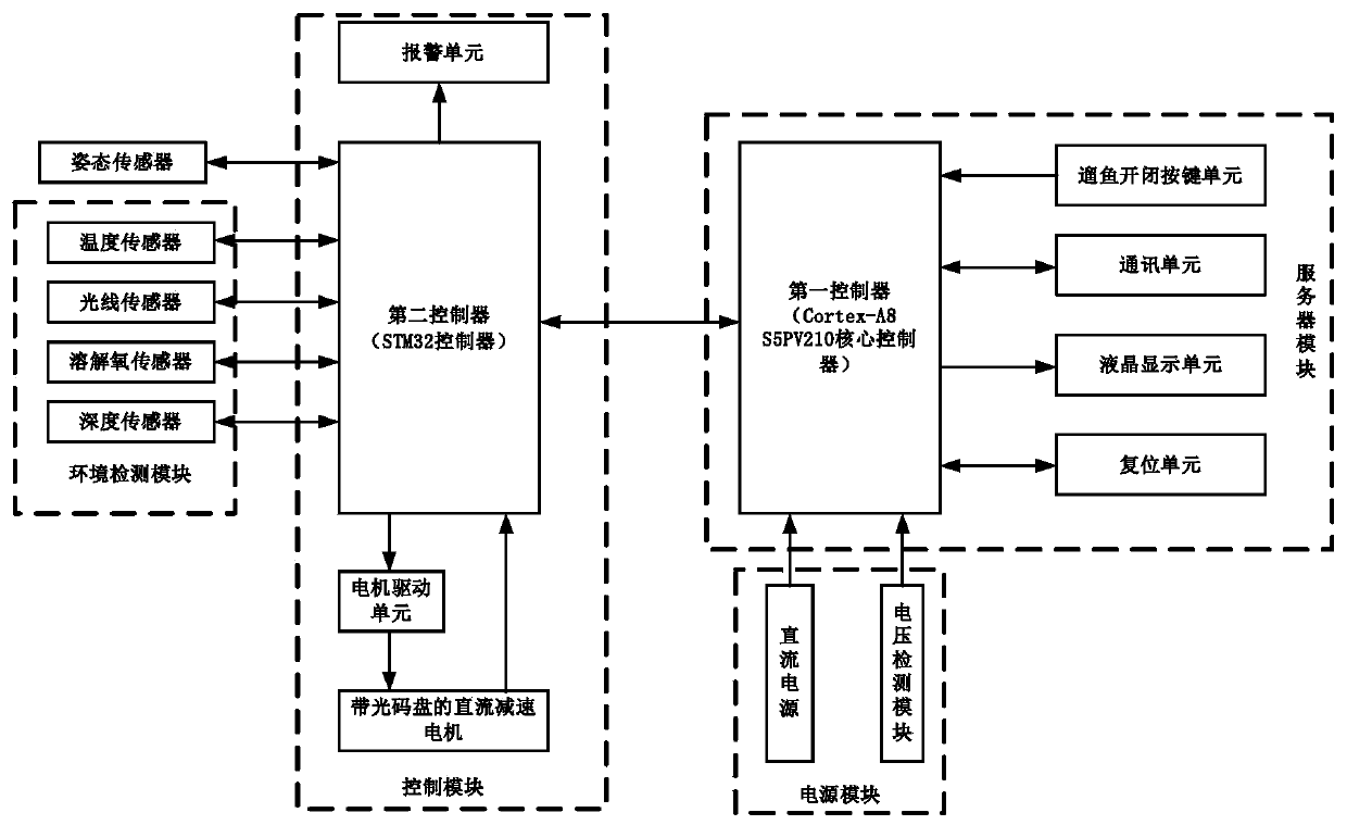 A fully automatic intelligent fishing rod based on an embedded system and its usage method