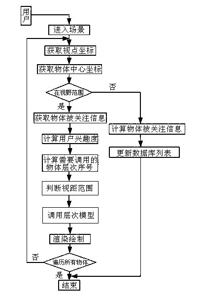 Dual constraint based selection calling method of LOD (Level of Detail) model in three-dimensional scene