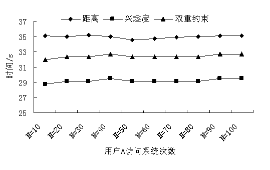 Dual constraint based selection calling method of LOD (Level of Detail) model in three-dimensional scene