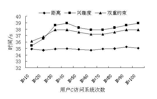 Dual constraint based selection calling method of LOD (Level of Detail) model in three-dimensional scene