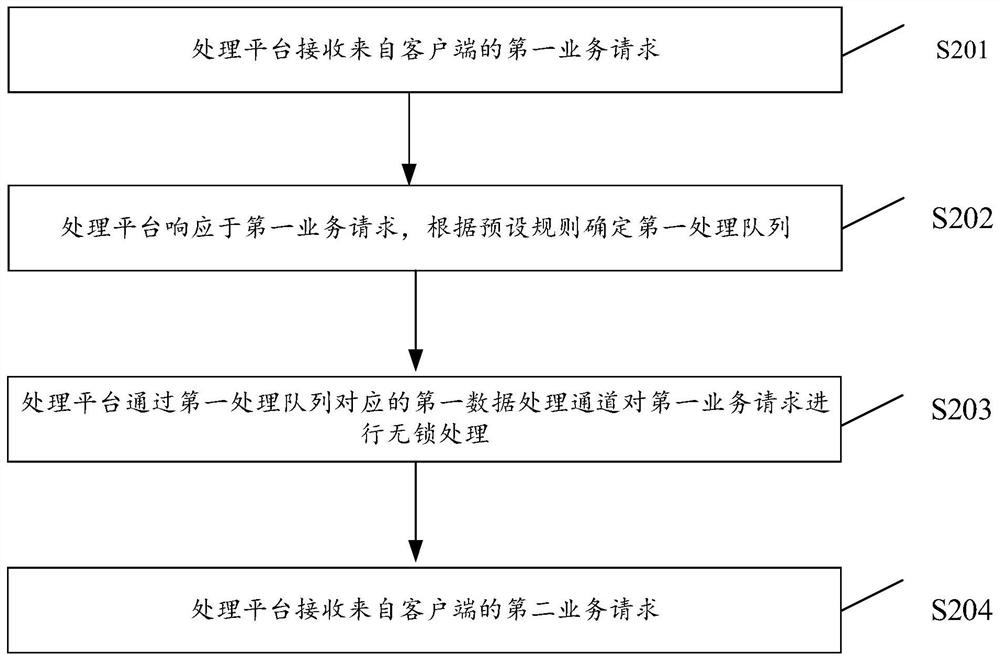 Service data processing method and related equipment