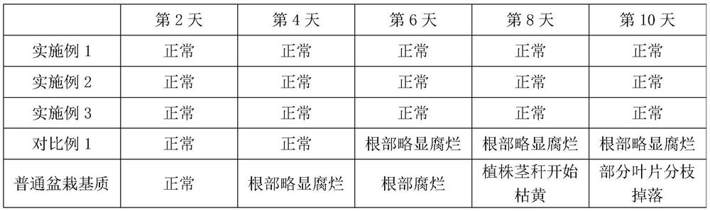 Drought and flood prevention hygrophilous flower potting substrate