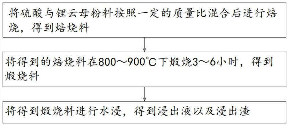 Method for leaching lithium from lepidolite