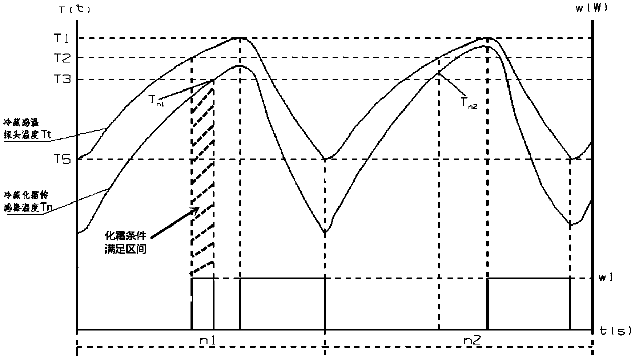 Refrigerator evaporator defrosting method