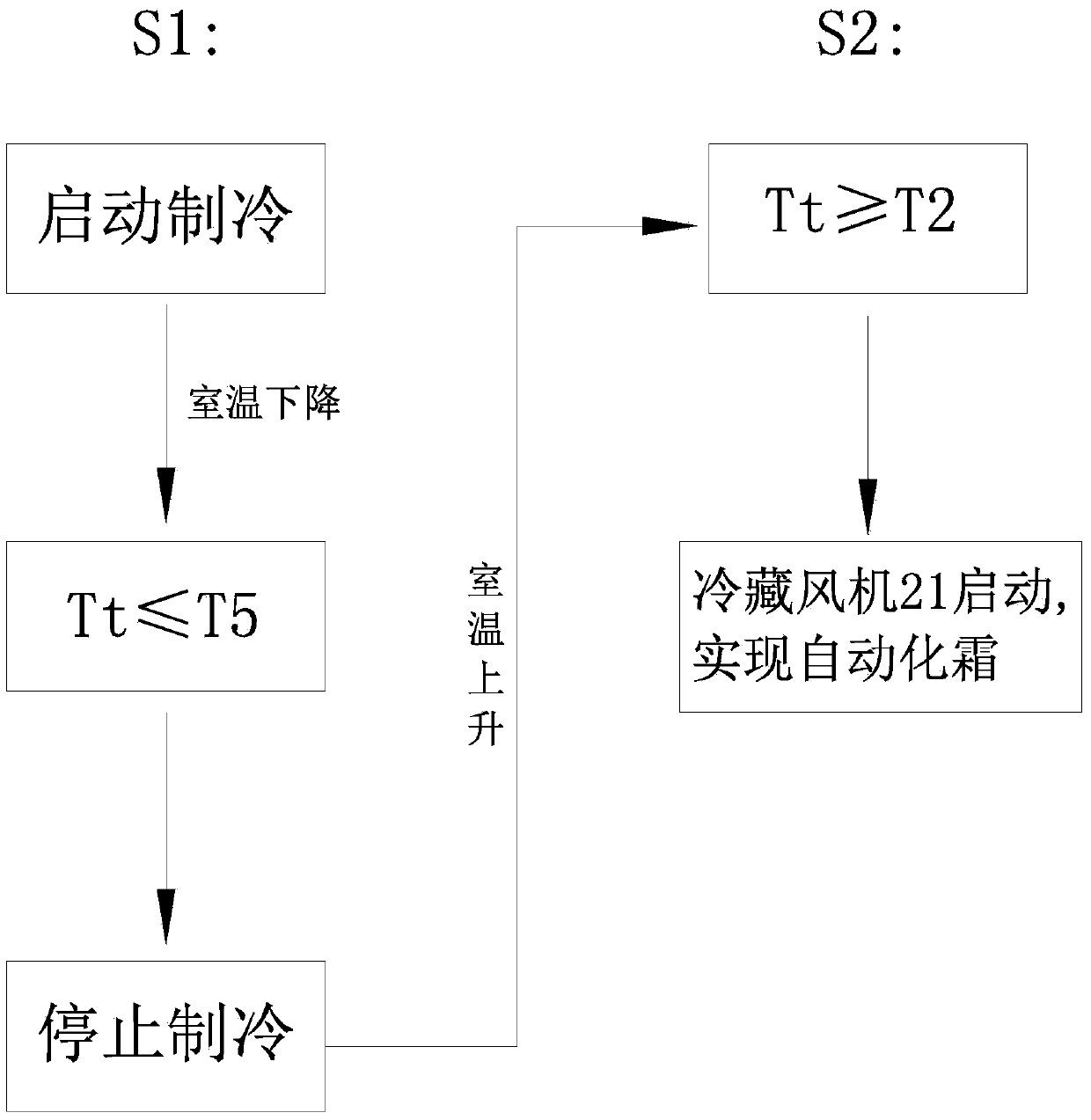 Refrigerator evaporator defrosting method