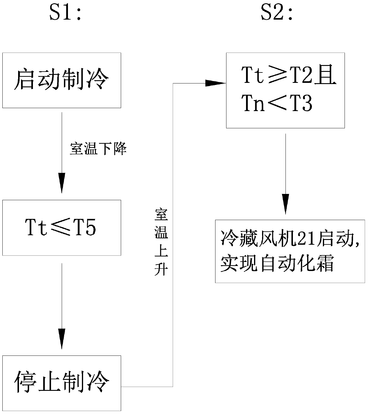 Refrigerator evaporator defrosting method