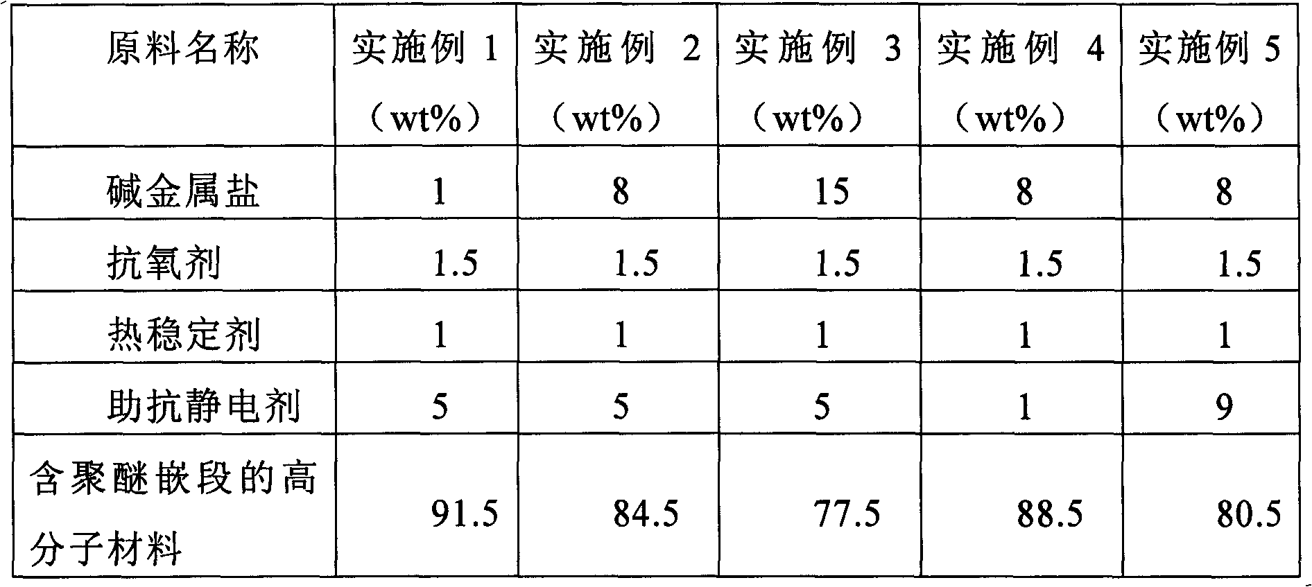 Permanent anti-static electricity partes aequales (PA6)/ polyolefin elastomer (POE) alloy and preparation method thereof