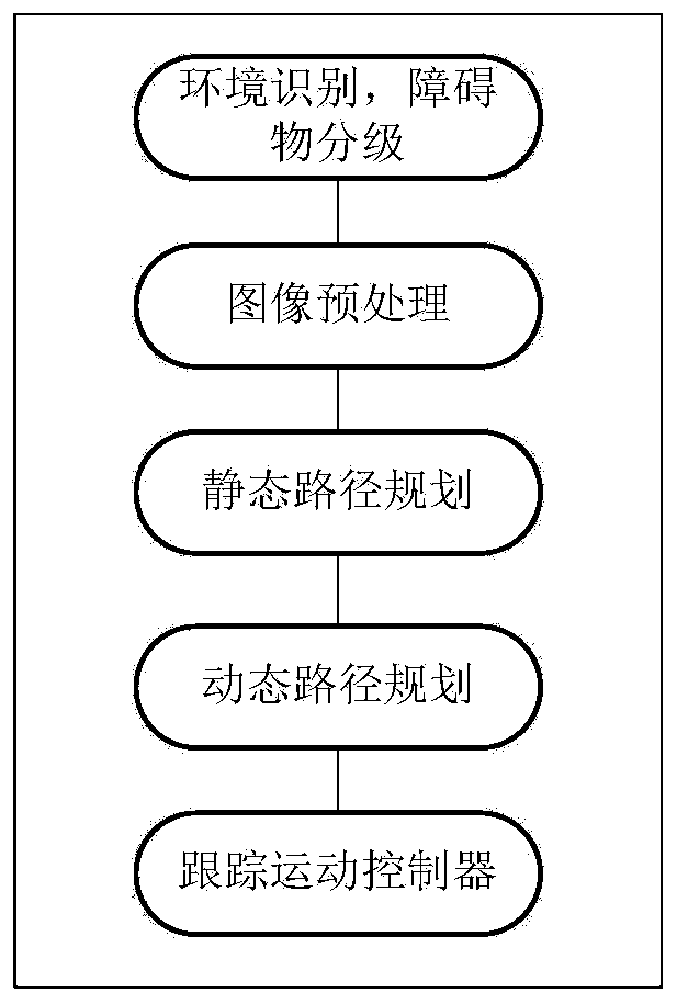 Artificial potential field path planning method of flexible needle based on obstacle grading and device