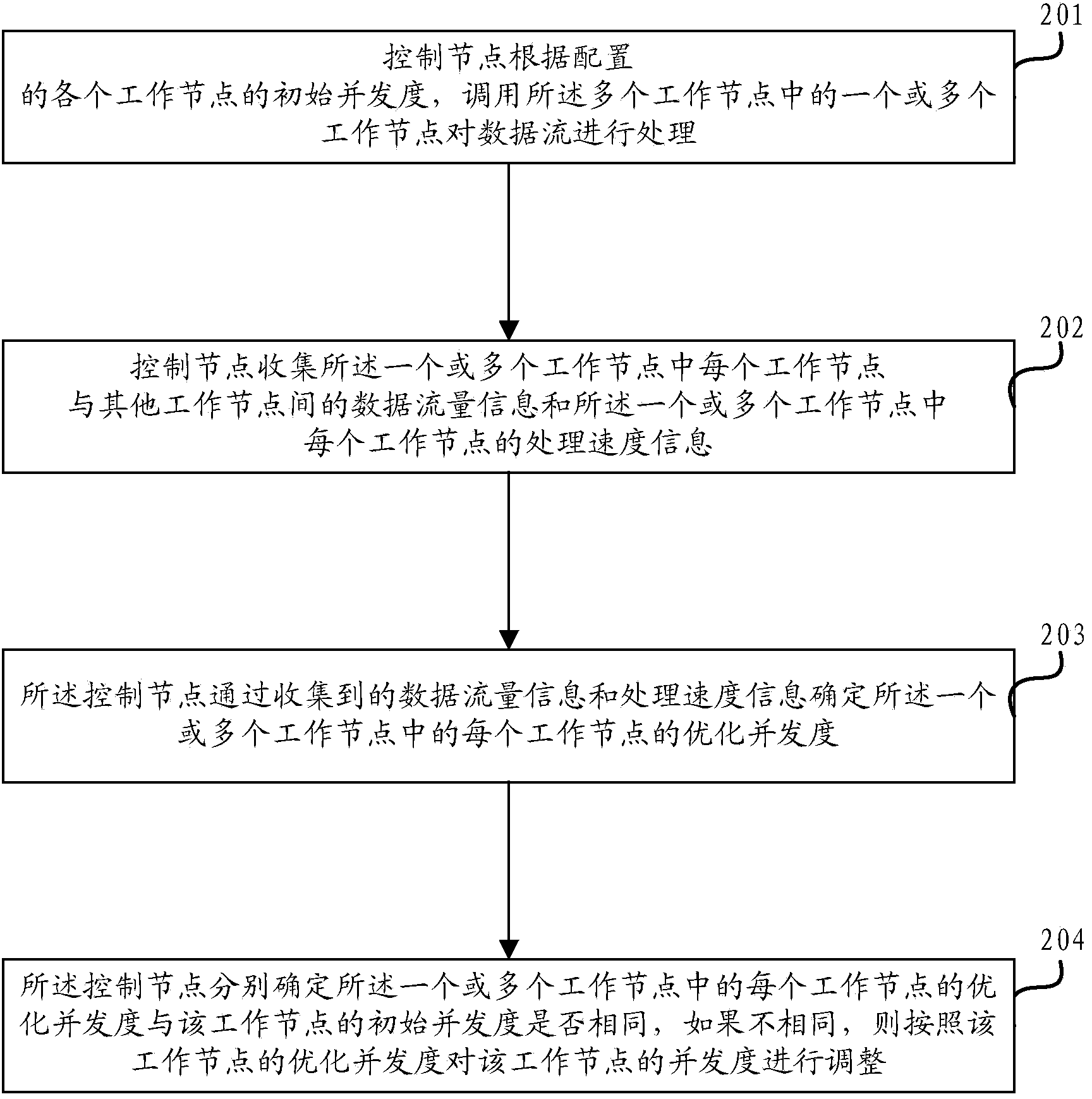 Data processing method and control node in stream computation system and stream computation system