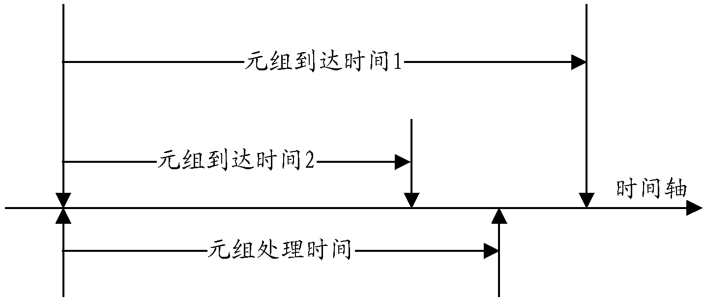 Data processing method and control node in stream computation system and stream computation system