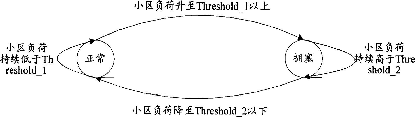 A congestion control method