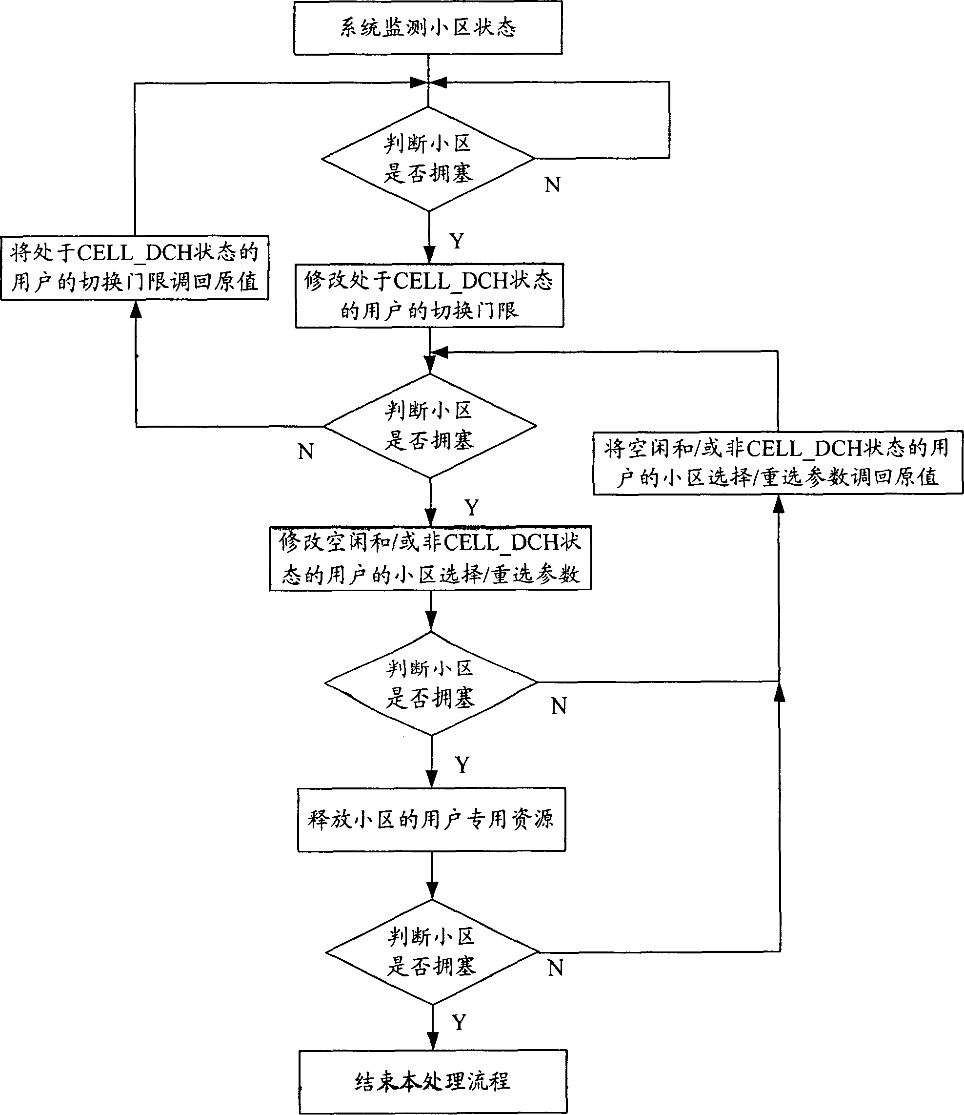 A congestion control method