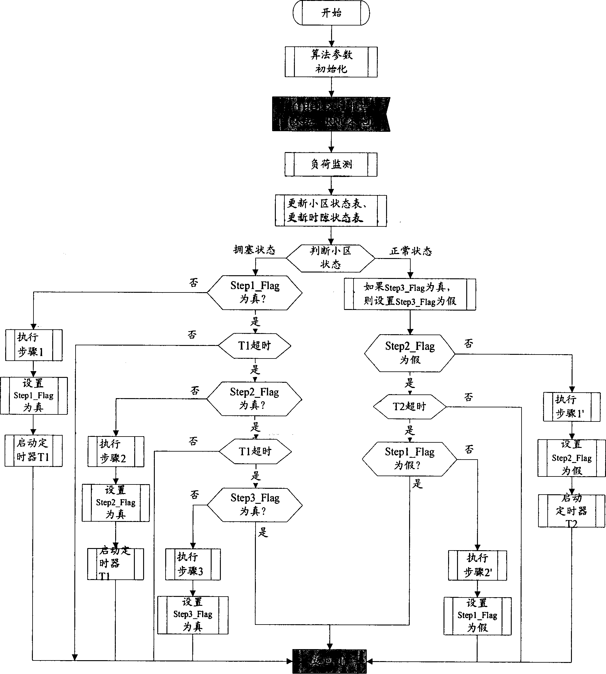 A congestion control method