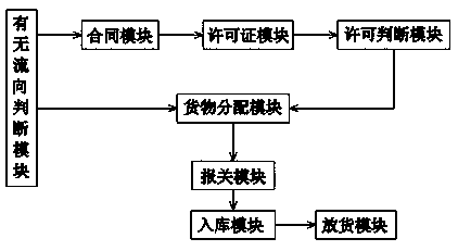 Novel customs affair management system